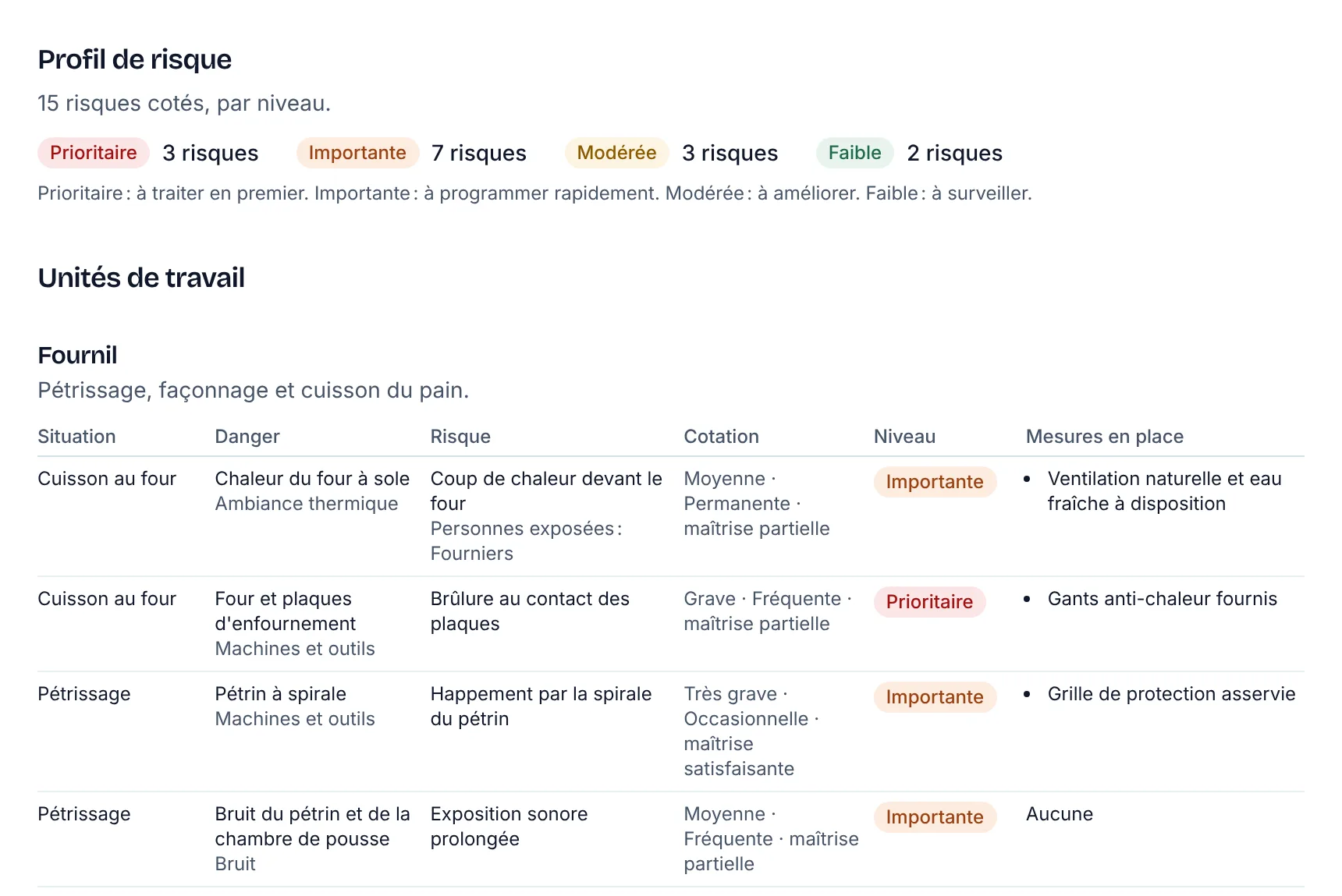 Le détail d’un DUERP : le profil de risque, puis une unité de travail et son tableau (situation, danger, cotation, niveau, mesures en place).